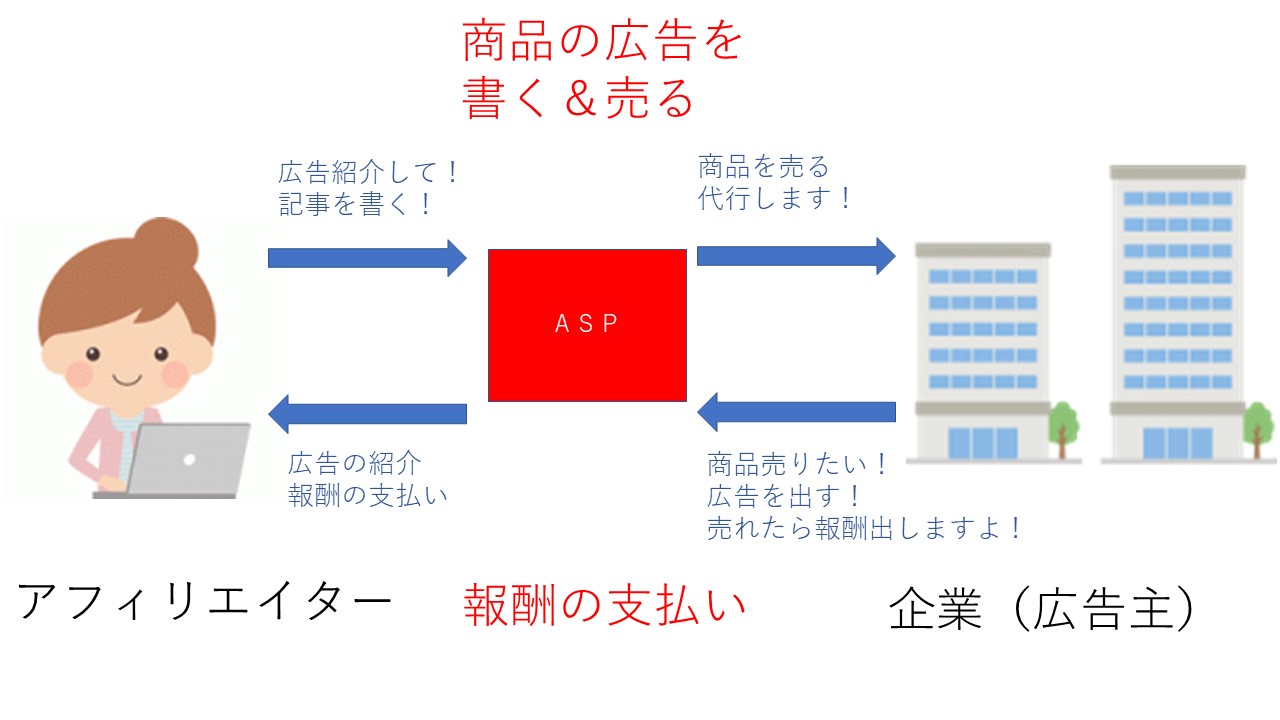 ＡＳＰとは？